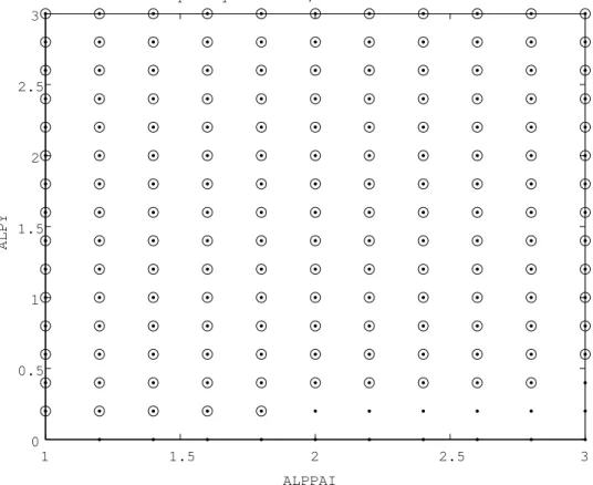 Figure 4: Operationality of the monetary policy responding to output level 1 1.5 2 2.5 300.511.522.53 ALPPAIALPY