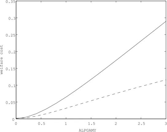 Figure 7: Comparing welfare cost in the exogenous and endogenous growth model (responding to output growth, α π = 1.5