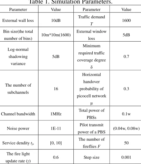 Fig.1 shows the capacity increases with the increase of service density until it reaches the stable 