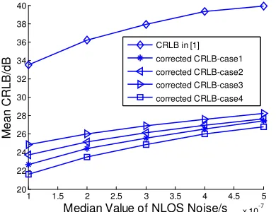 Figure 1. Comparison between the corrected CRLB and the  CRLB in [1] for the three TOA and one AOA case