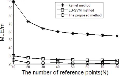 Figure 2. Performance comparison with different number of training points. 