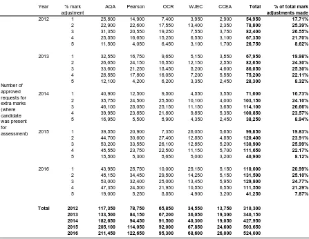 Table 4: Approved special consideration requests for a mark adjustment (where the candidate was present but disadvantaged in some way when taking the assessment), 2012 to 2016 