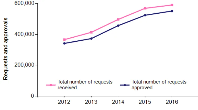 Figure 2: Number of requests received and approved for special consideration, 2012 to 2016 