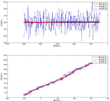 Figure 3. GPS data processing simulation (straight& curve).  