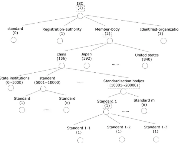 Figure 2. Application Example of Standard Identification Code Allocation