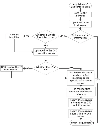 Figure 5. Flow Chart of Accessing to Logistics Resources Basic Information
