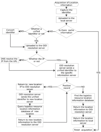 Figure 6.Figure 6. Flow Chart of Accessing to Logistics Resource Location Information