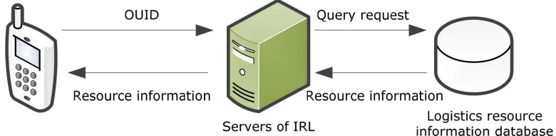 Figure 7. Process of Two Dimensional Bar-code Information Query Using Mobile Phone