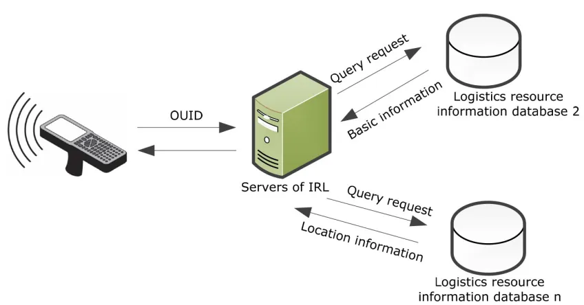 Figure 8. Process of RFID Information Query