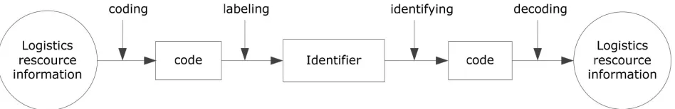 Figure 1. Object Identifier Operation Conceptual Model (Zhang, 2012)
