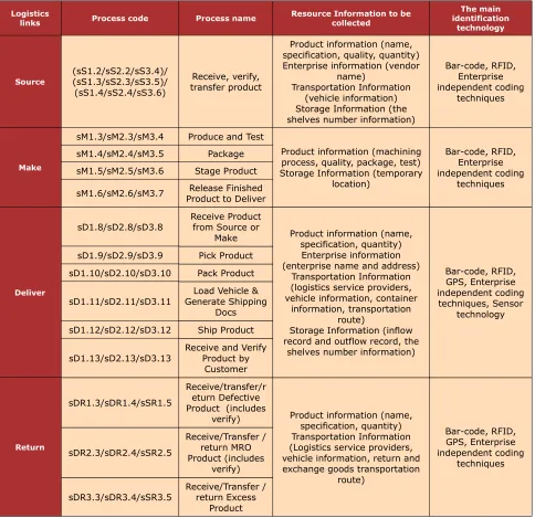 Table 1. Sub-processes of Using Identification Technology in SCOR10.0 Model