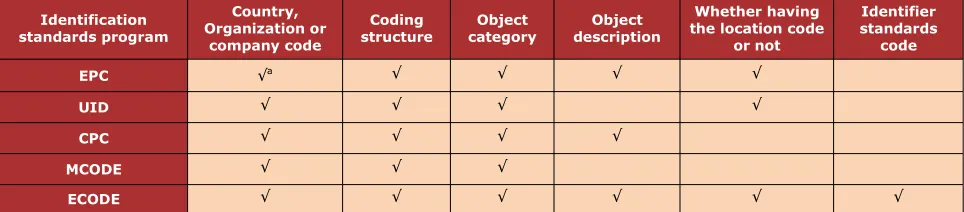 Table 2. Comparison Table of Objects Code and Structure