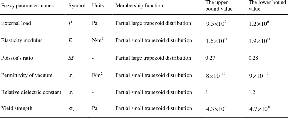 Table 3. Membership function and the upper and lower values of fuzzy parameters. 