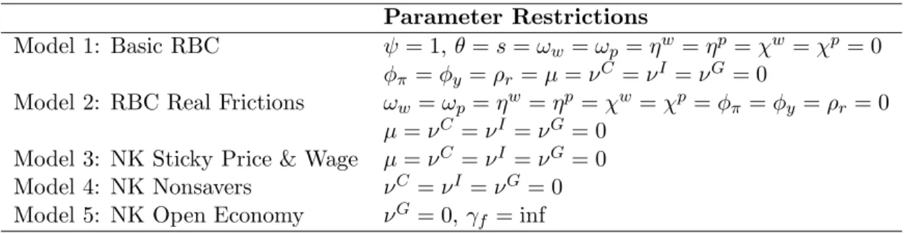 Table 1: Parameter restrictions on the main model that deliver nested models.