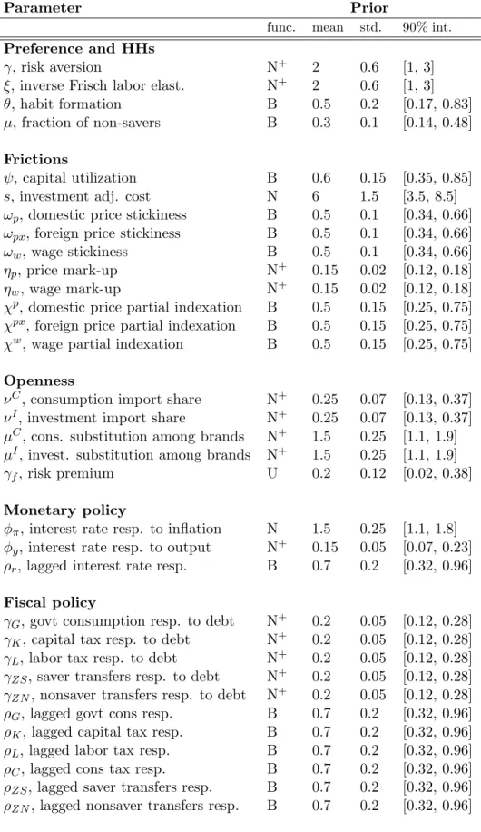 Table 2: Prior distributions.
