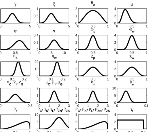 Figure 1: Prior distributions for parameters.