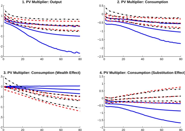 Figure 2: Models 2–4: Present-value government spending multipliers for output and consumption at various horizons, 90-percent probability bands