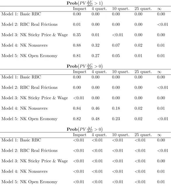 Table 3: Government spending multiplier probabilities implied by prior predictive analysis with informative priors.
