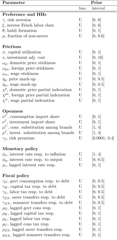 Table 6: Uniform Prior distributions.