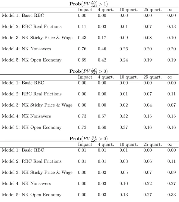 Table 7: Government spending multiplier probabilities implied by prior predictive analysis with uniform priors.