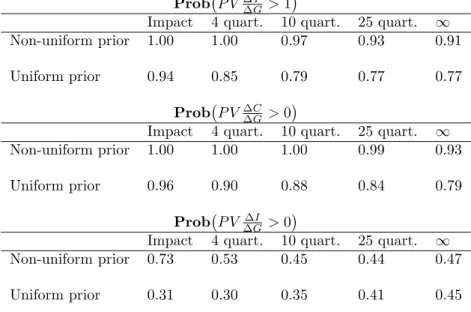 Table 8: Government spending multiplier probabilities implied by prior predictive analysis for Model 5 (open economy model) with passive monetary-active ﬁscal policies.