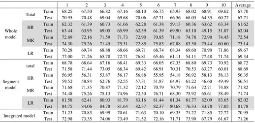 Table 4. AR of different groups. 