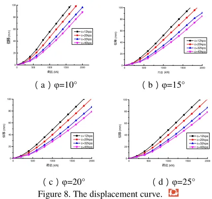 Figure 8. The displacement curve.          位From figure 8, the slow change curve is no obvious second inflection point, then to determine the bearing capacity of the foundation settlement limit
