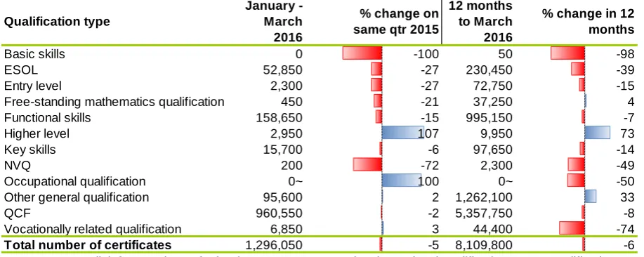 Figure 3: Number of certificates issued in this quarter and in the 12 months to March 2016 by qualification type (with % change on previous year's same period)