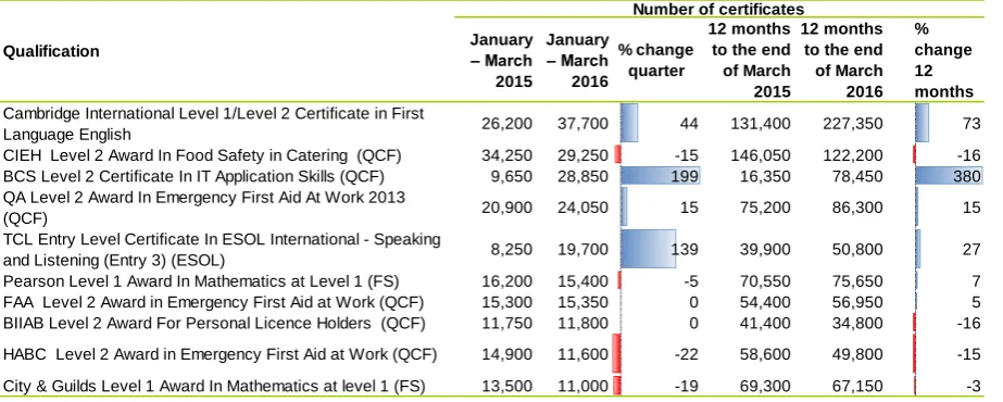 Figure 6: The ten qualifications with the highest number of certificates awarded this quarter and in the 12 months to the end of March 2016 (figures for the 12 months to the end of March 2015 shown for comparison)Number of certificates