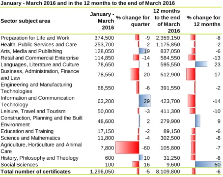 Figure 7: Number of certificates by sector subject area of qualification in the quarter January - March 2016 and in the 12 months to the end of March 2016