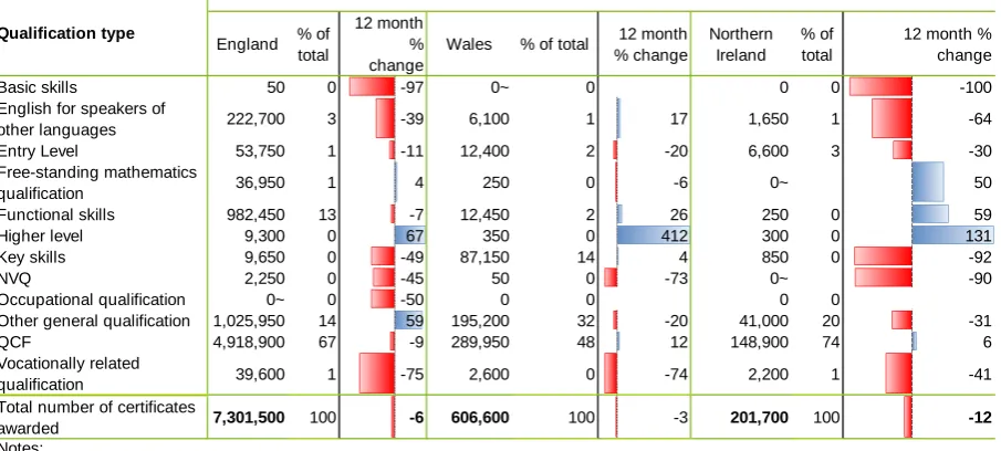 Figure 8: Number of certificates in the 12 months to the end of March 2016, by country and type of qualification