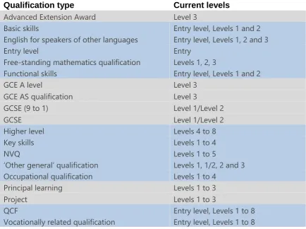 Table of qualification types and levels 