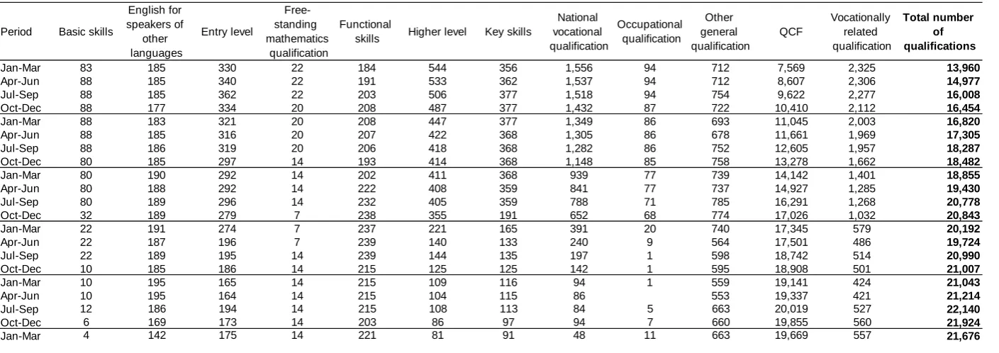 Table 1: Number of regulated vocational and other qualifications, from January to March 2011 to January to March 2016 