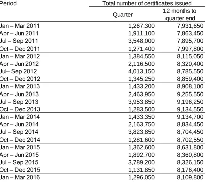 Table 2: Total number of certificates issued in vocational and other qualifications, from January to March 2011 to January to March 2016, showing certificates issued per quarter and per 12 months to 