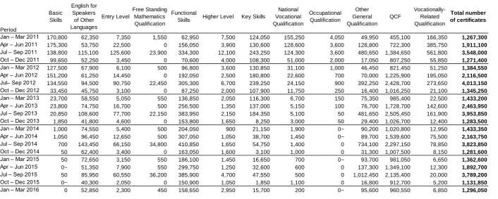 Table 3: Number of certificates issued for regulated vocational and other qualifications by type of qualification, from January to March 2011 to January to March 2016 