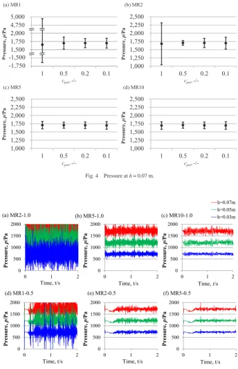 Fig. 4　Pressure at h =  0.07 m.