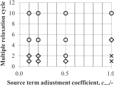Fig. 6　Effect of multiple relaxation and source term adjustment on the pres-sure stability of the fow simulation for gently placed fuid
