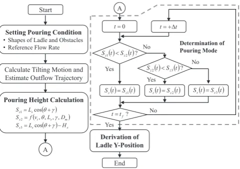 Fig. 8　Timing of pouring mode switching, (a) Mode 1 and 2, (b) Mode 2 and 3.