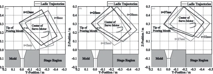 Fig. 13　Ladle motion in repeated pouring (Case II-1), (a) 1st motion, (b) 2nd motion, (c) 3rd motion.