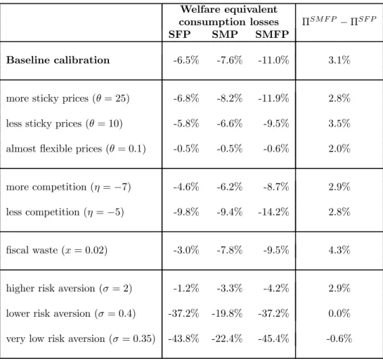 Table 3: Robustness of steady state eﬀects