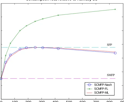 Figure 2: Welfare gains from monetary conservatism with sequential fiscal policy