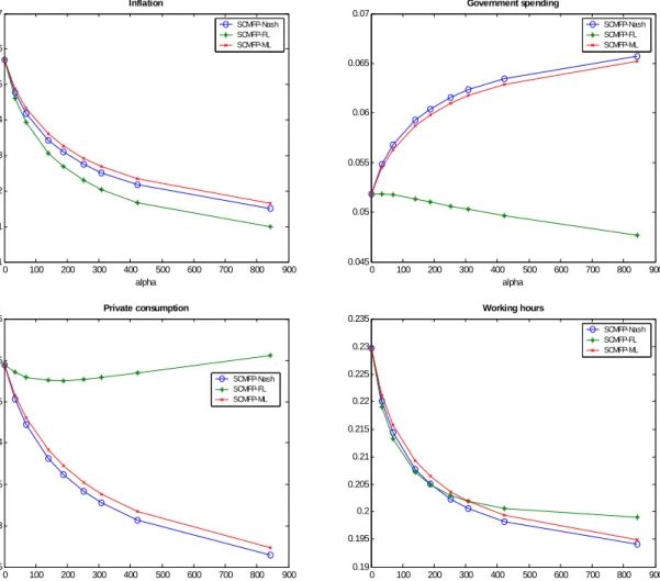 Figure 3: The eﬀects of central bank conservatism