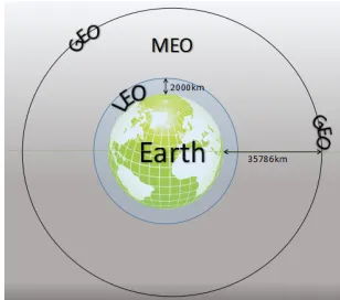 Figure 1. Clutter from Space Debris. NASA, Orbital Debris:  Graphics, NASA Orbital Debris Program Office (October 2, 2012)