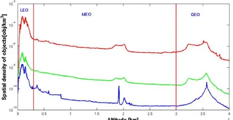 figure 5, whose data source is from National Space debris can be sorted by their size, just like Aeronautics and Space Administration [16]