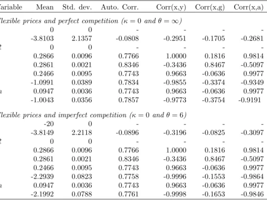 Table 2: Dynamic properties of the Markov-perfect equilibrium allocation under flexible prices