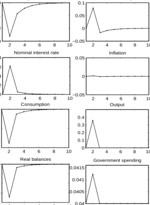 Figure 2: Impulse response to an uncorrelated government spending shock. 2 4 6 8 10−0.03−0.02−0.010