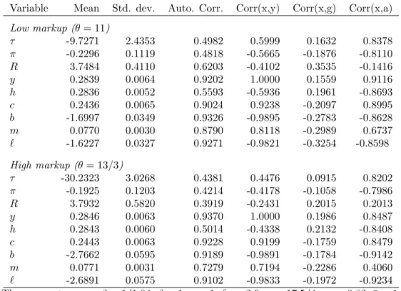 Table 4: Effects of market power on the Markov-perfect equilibrium allocation