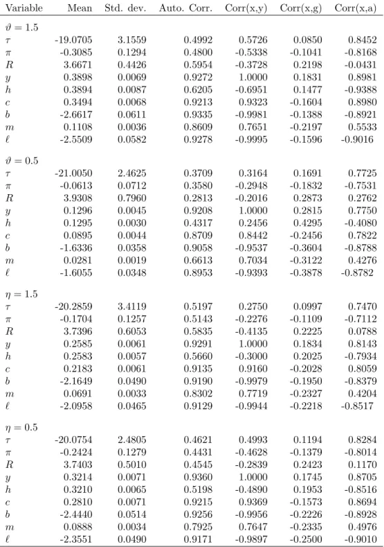 Table 5: Effects of elasticities on the Markov-perfect equilibrium allocation