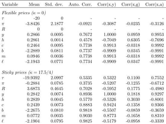 Table 6 below displays the dynamic properties of the Ramsey allocation evaluated at the steady state obtained in the Markov-perfect equilibrium.