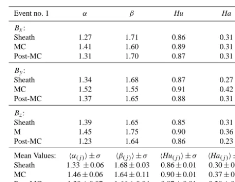 Table 2. We calculate the persistence in the IMF components usingfour different methods: β exponent of power spectrum, α exponentof DFA, Hurst of R/S analysis, and Hausdorff Ha exponent of semi-variogram, respectively